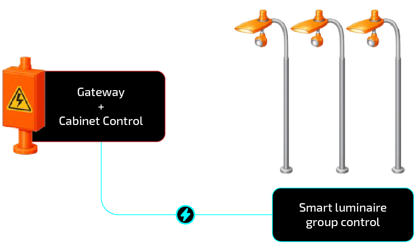 URBIO luminaire group control