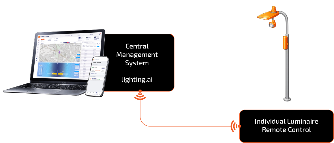 URBIO individual luminaire smart control